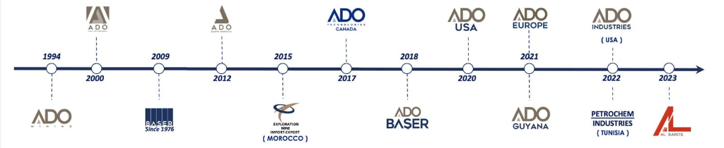 Company Timeline